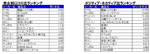 男女別クチコミ比／ポジティブ・ネガティブ比ランキング