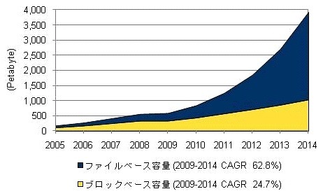 国内ディスクストレージシステム市場 ファイルベース／ブロックベース別出荷容量実績と予測、2005年～2014年