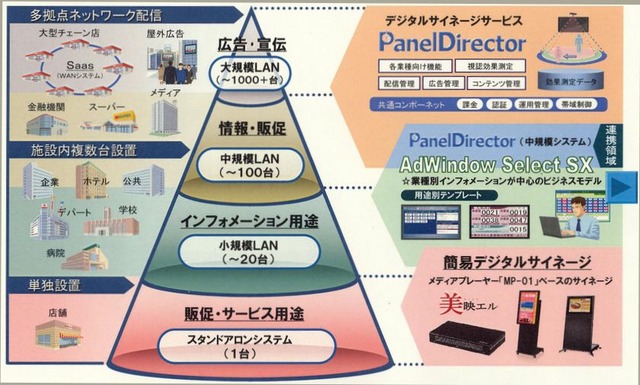 ソリューションカットでの展示分類。スタンドアローン型の「美映エル」（ミハエル）からクラウド型の大規模ソリューションまで多彩な展示を予定