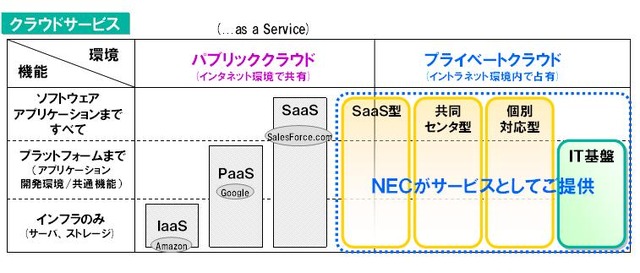 NECが提供するクラウドサービスの範囲。主にプライベートクラウドを提供する