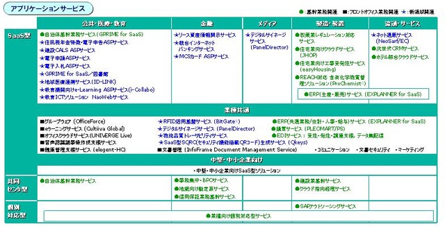 クラウド指向サービス プラットフォームソリューション サービスメニュー。約110種類のサービスがある