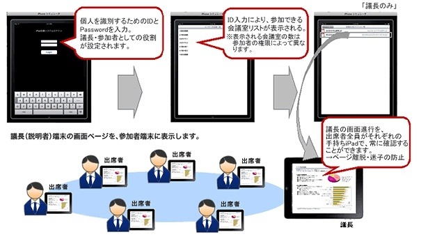 iPadを使用した会議システムの利用イメージ