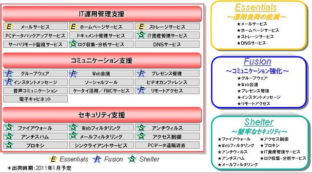 UNIVERGE Liveの内容。IT運用管理、コミニュケーション支援、セキュリティ支援という3つの分野を網羅するサービスパックを用意