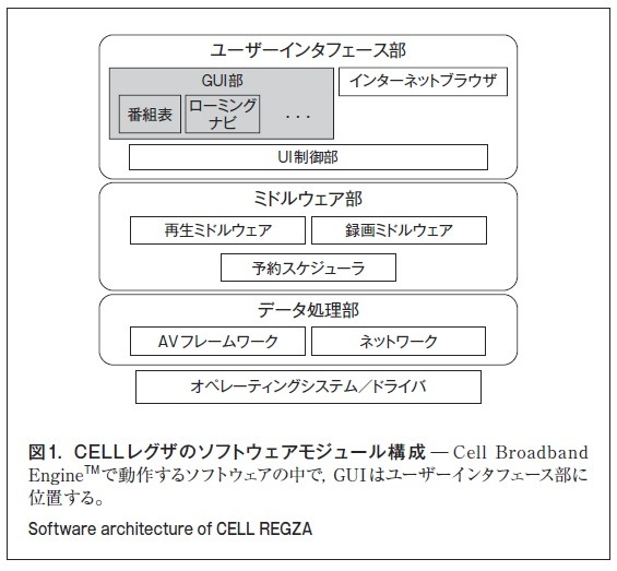 図1．CELLレグザのソフトウェアモジュール構成
