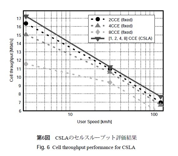 第6図 CSLAのセルスループット評価結果