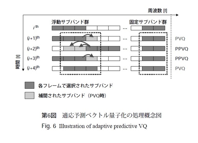第6図：適応予測ベクトル量子化の処理概念図