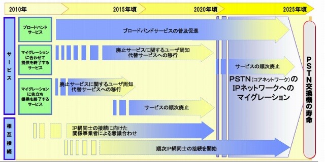 PSTN（コアネットワーク）のマイグレーションに向けたスケジュール