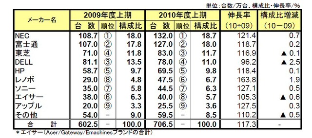 2010年度上期国内パソコン出荷実績