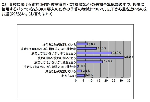 来年度のICT導入のための予算の増減について