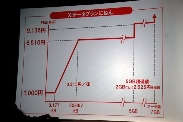 「2年定期契約型料金プラン（Xiデータプランにねん）」は月1000円～で5GBまでが月定額6510円（キャンペーン適用時は4935円）、当月内で利用された通信分が、3,177KB超え20,667KB未満の場合は、基本使用料（月額1,000円）と利用したデータ通信量に応じた額（1KBあたり0.315円）が加算される。20,667KB以降5GB未満は、6,510円。以降2GBごとに2,625円が加算される