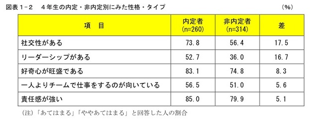 4年生の内定・非内定別にみた性格・タイプ