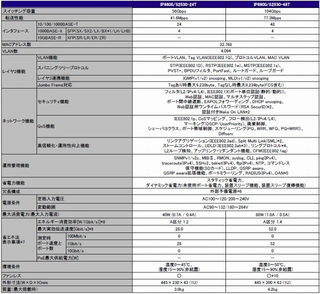 IP8800/S2500 Series　諸元