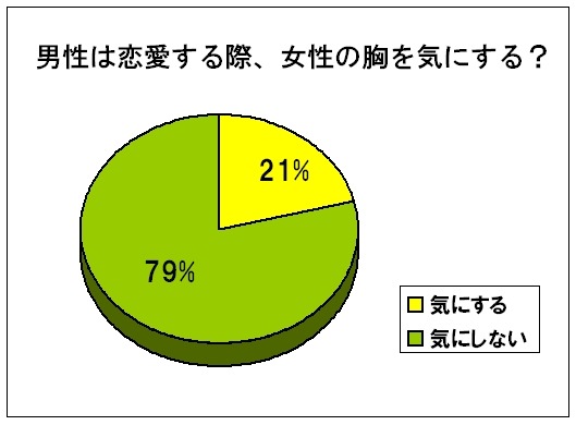 男性は恋愛をする際、女性の胸を気にする？