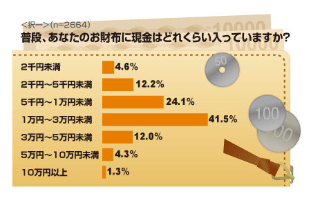 お財布に現金はどれくらい入っていますか？