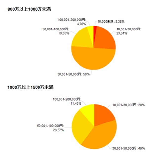 年収「800万以上1000万未満」と、「1000万以上1500万未満」の小遣い