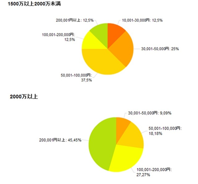 「1500万以上2000万未満」と、「2000万以上」の小遣い