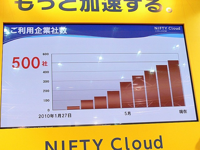 ニフティクラウド利用企業数の推移。1月にサービスを開始して、現在は500社を超えているという