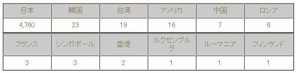 国別所有者数