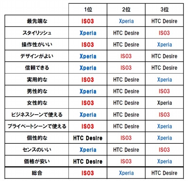 「Xperia」「IS03」「HTC desire」の端末イメージ