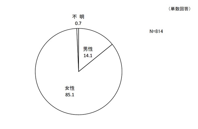 保護者のプロフィール：性別