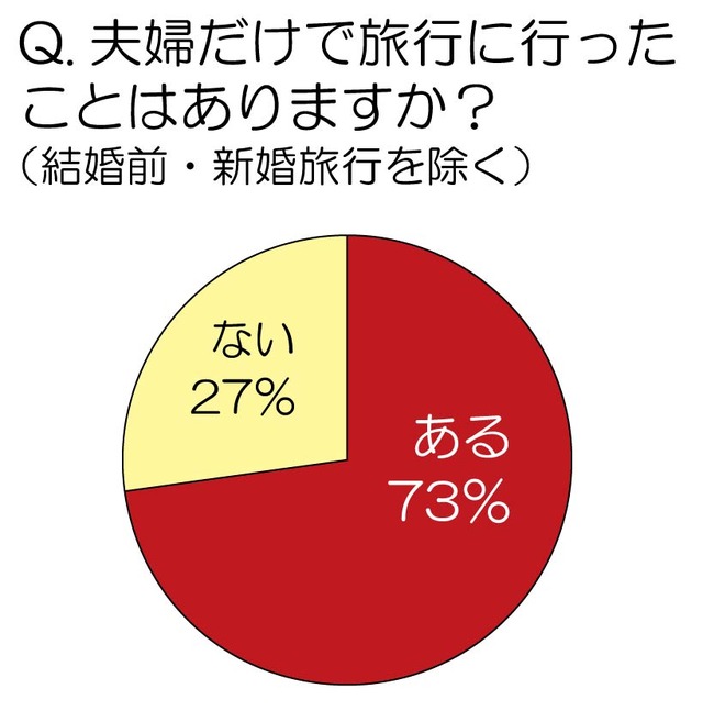 夫婦だけで旅行に行ったことはありますか？（結婚前・新婚旅行を除く）