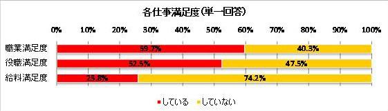 仕事の満足度