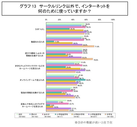 サークルリンク以外で、インターネットを何のために使っていますか？