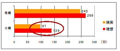 1日あたりの子どもとの対話時間