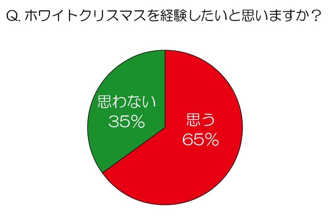 ホワイトクリスマスを経験したいと思いますか？