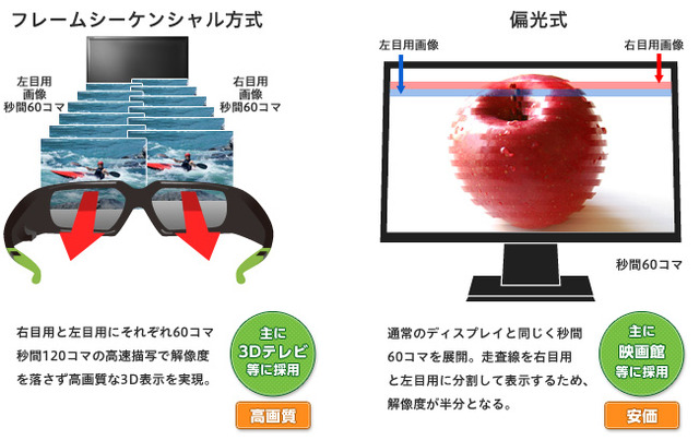 3D表示にはフレームシーケンシャル方式を採用