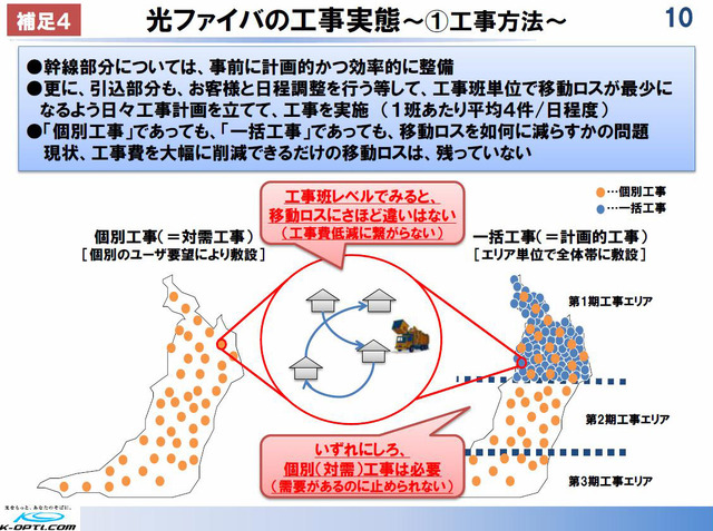 全国計画的に工事をしても現状以上に効率化することは困難。一括工事と言うと、いかにも“面展開”するので効率が良いように感じるが、ミクロ的に作業を見れば、面は“点の集合”でしかない