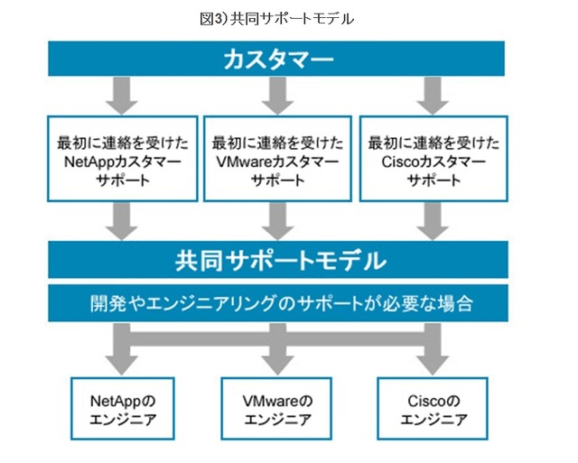 図3）共同サポートモデル