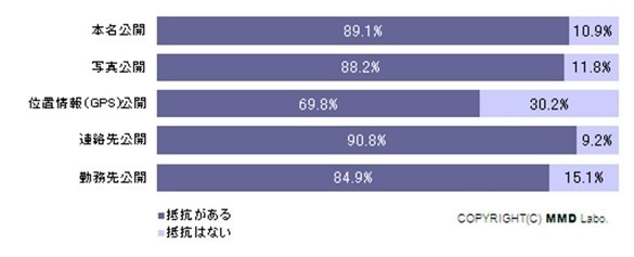 SNSやブログなどのオンラインサービスでの個人情報公開について