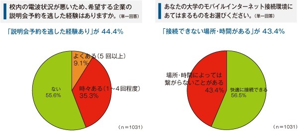 大学生の就職活動における携帯利用の実態調査