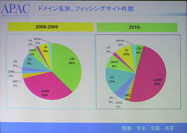 中国のドメイン名別フィッシングサイト比率。APACが稼働を始めてから.CNドメインのフィッシングサイトが激減。代わりに.COMのフィッシングサイトが急増