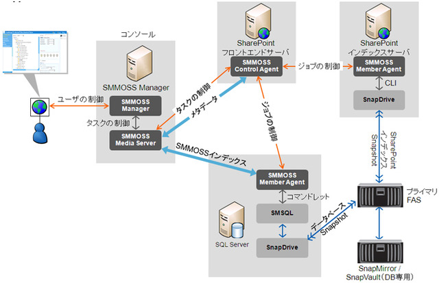 図2） SnapManager for Microsoft Office SharePoint Server（SMMOSS）