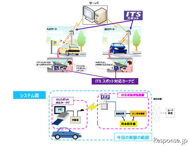 国土技術政策総合研究所 駐車場における「ITSスポットを利用したキャッシュレス決済」のイメージ