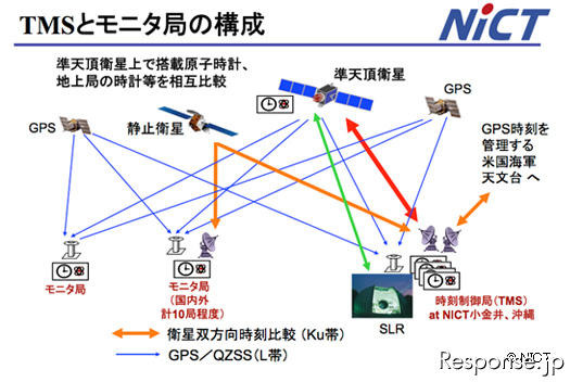 情報通信研究機構 準天頂衛星システムにおける時刻管理技術の研究開発