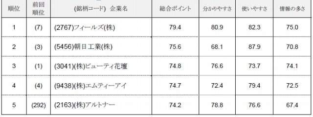 新興市場ランキング ベスト5