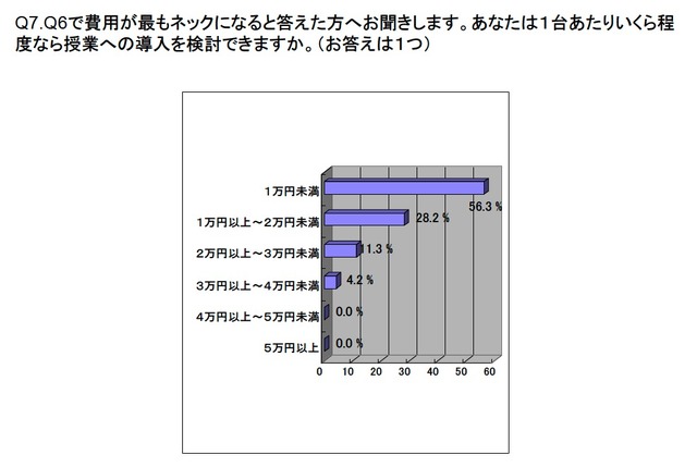 1台いくら程度なら授業への導入を検討できるか