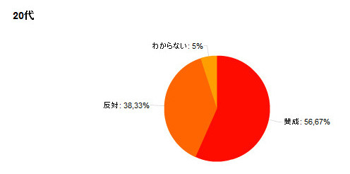 20代