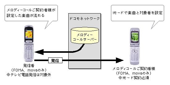 NTTドコモ、相手の呼び出し音を音楽などに設定できる「メロディコール」