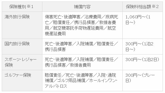 商品ラインアップ、補償内容、保険料相当額