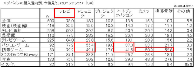 「3D対応機器別の今後見たい3Dコンテンツ」（日本エイサー調べ）