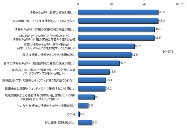 海外拠点に向けて情報セキュリティ対策を実施する上で直面している課題等（海外に拠点を持つ企業に限定：複数回答）