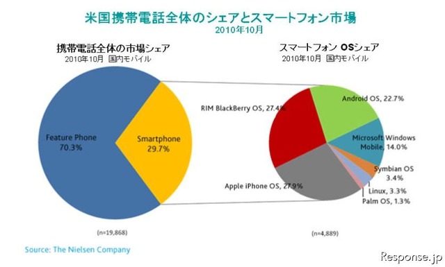 ニールセン・カンパニー 米国スマートフォン市場調査