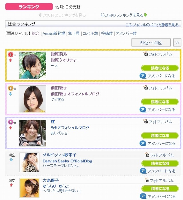 指原莉乃がアメーバブログランキング1位に