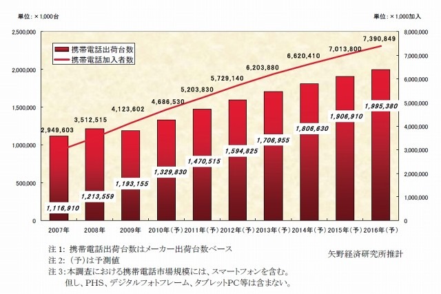 加入者数と携帯電話 出荷台数推移と予測