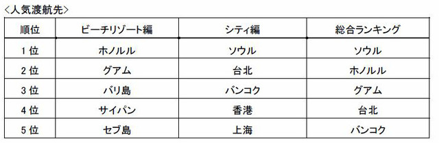 人気渡航先