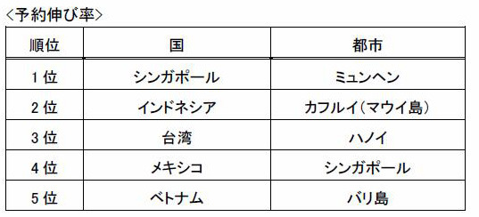 予約伸び率